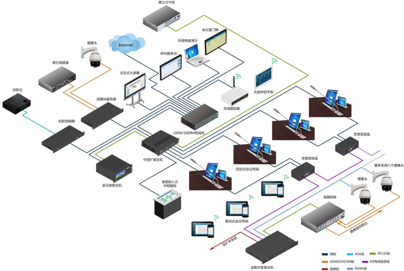 用于公共显示的投影系统或拼接屏,此外网络交换机,中控系统